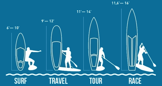 Typy paddleboardů windsurfing paddleboarding karlin